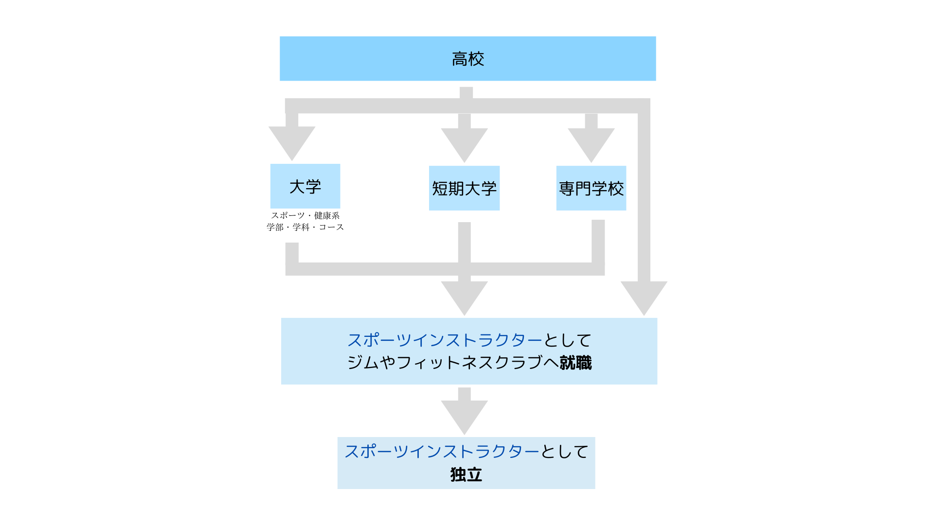 スポーツインストラクターになるには